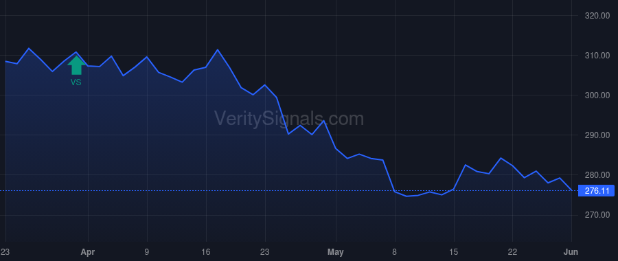 MCD price after insider trade by VANGUARD CAPITAL MANAGEMENT LLC