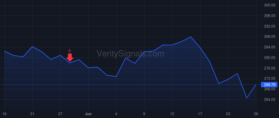MCD price after insider trade by Ralls-Morrison Desiree