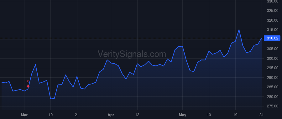 MCO price after insider trade by Tulenko Stephen T
