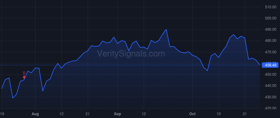 MCO price after insider trade by West Michael L