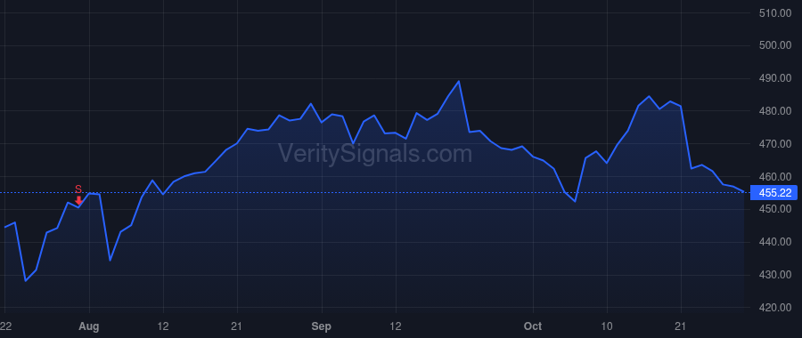 MCO price after insider trade by Tulenko Stephen T