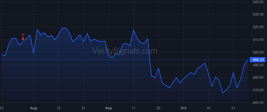 MCO price after insider trade by West Michael L