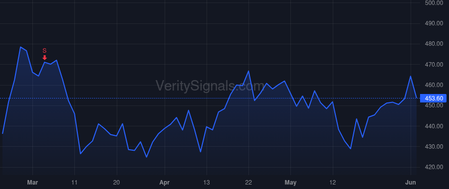 MCO price after insider trade by West Michael L