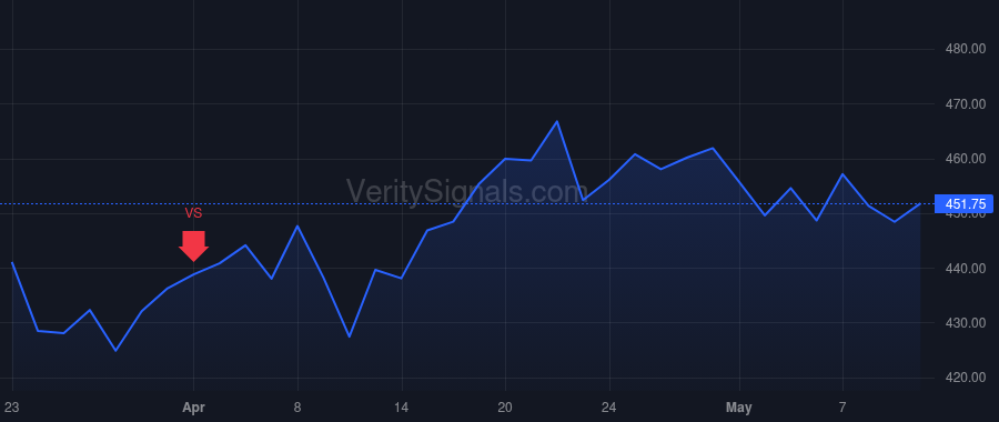 MCO price after insider trade by Fauber Robert