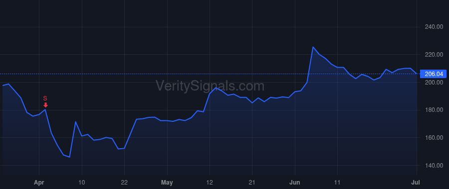 MDB price after insider trade by Ittycheria Dev