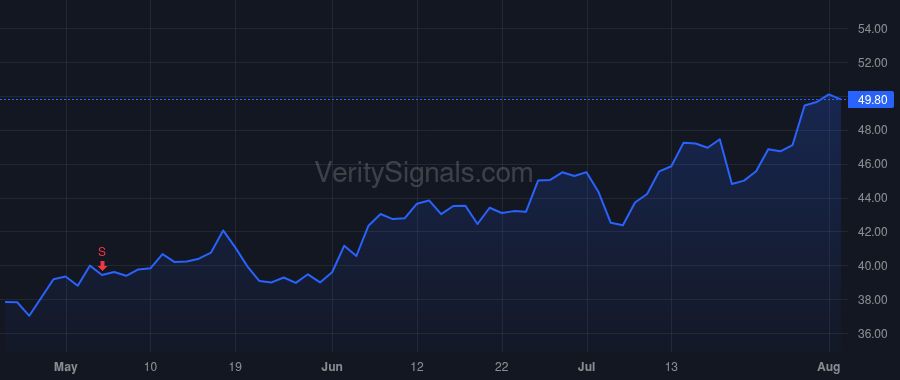 MDC price after insider trade by MANDARICH DAVID D