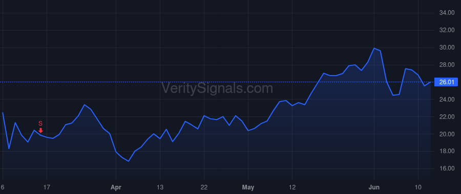 MDLA price after insider trade by Stretch Leslie