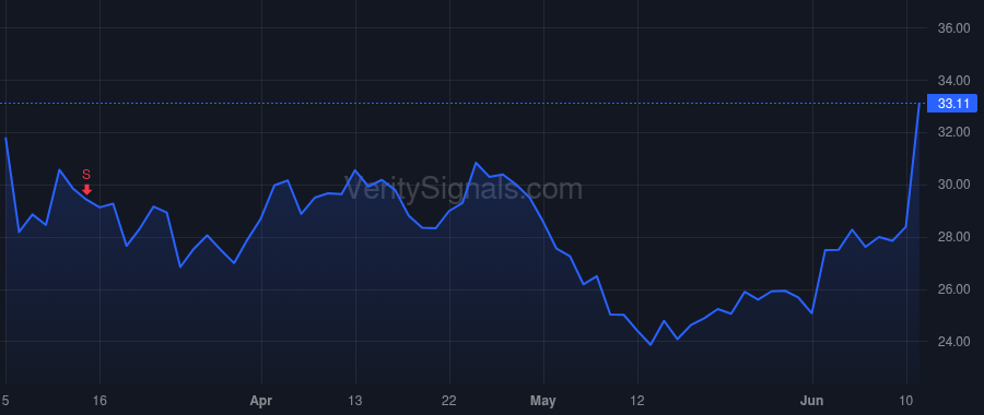 MDLA price after insider trade by Stretch Leslie