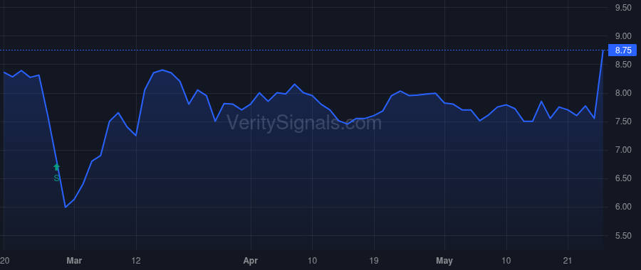 MDRX price after insider trade by STONEHILL CAPITAL MANAGEMENT LLC