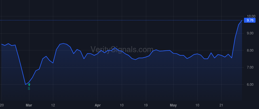 MDRX price after insider trade by STONEHILL CAPITAL MANAGEMENT LLC