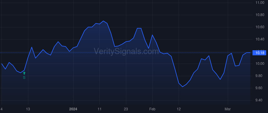 MEGI price after insider trade by Saba Capital Management, L.P.