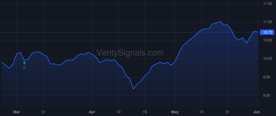 MEGI price after insider trade by Saba Capital Management, L.P.