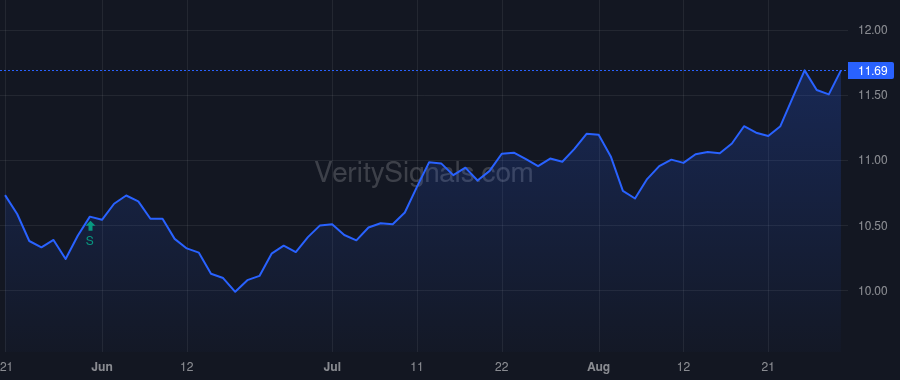 MEGI price after insider trade by Saba Capital Management, L.P.