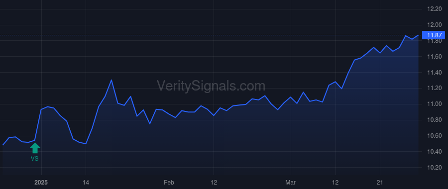 MEGI price after insider trade by Saba Capital Management, L.P.