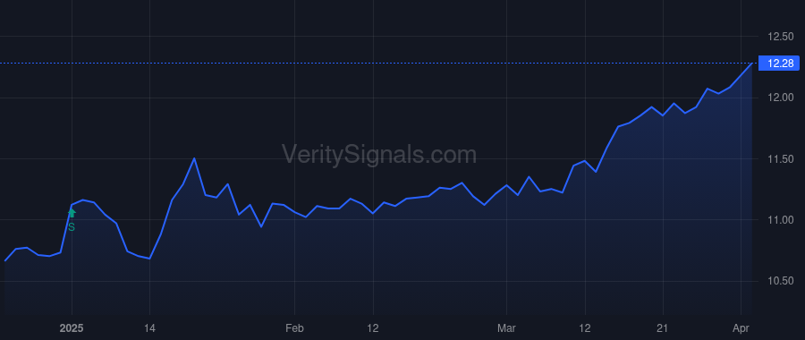 MEGI price after insider trade by Saba Capital Management, L.P.