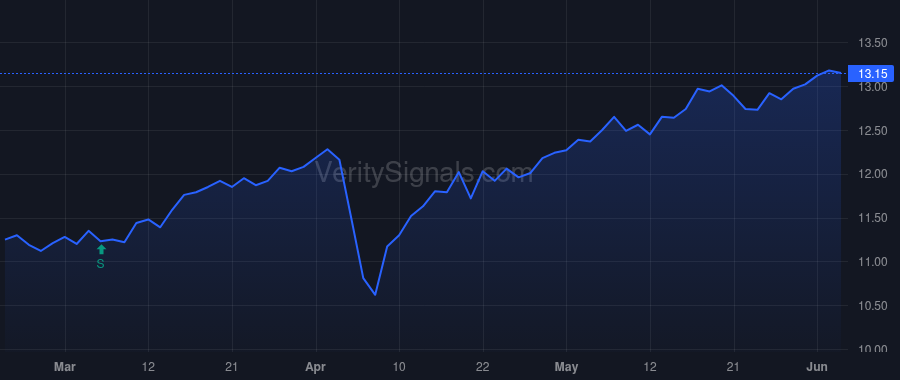 MEGI price after insider trade by Saba Capital Management, L.P.