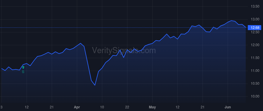 MEGI price after insider trade by Saba Capital Management, L.P.