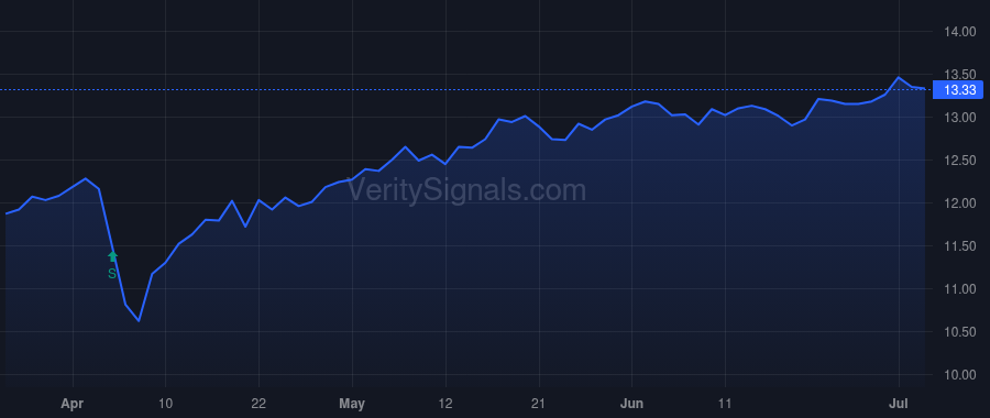 MEGI price after insider trade by Saba Capital Management, L.P.