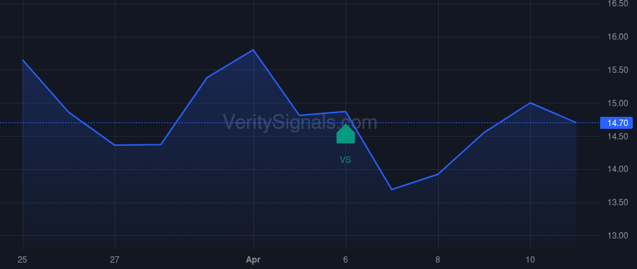 MESO price after insider trade by George Gregory