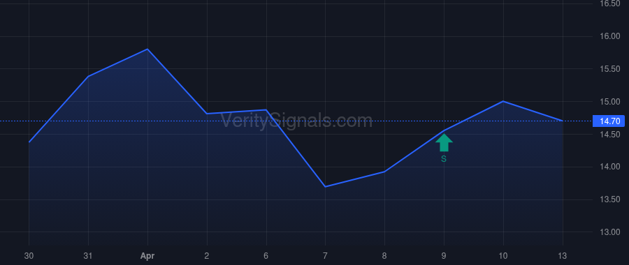 MESO price after insider trade by George Gregory