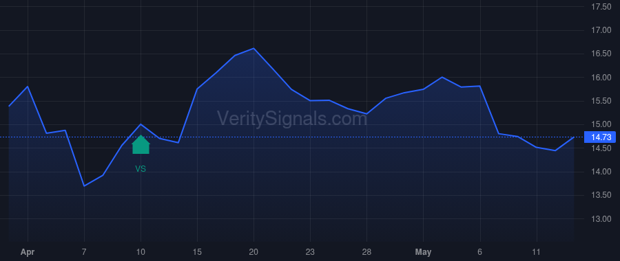 MESO price after insider trade by George Gregory