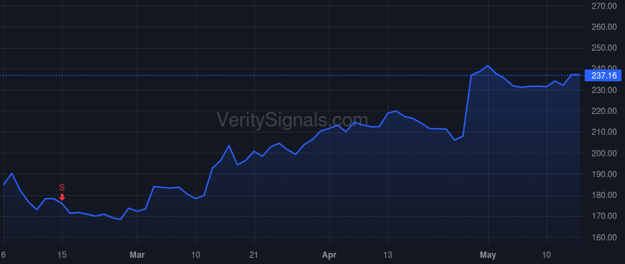 META price after insider trade by Clegg Nicholas