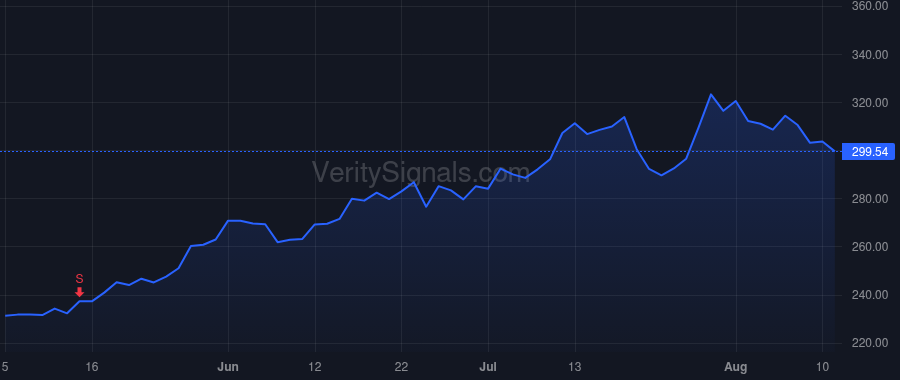 META price after insider trade by Clegg Nicholas