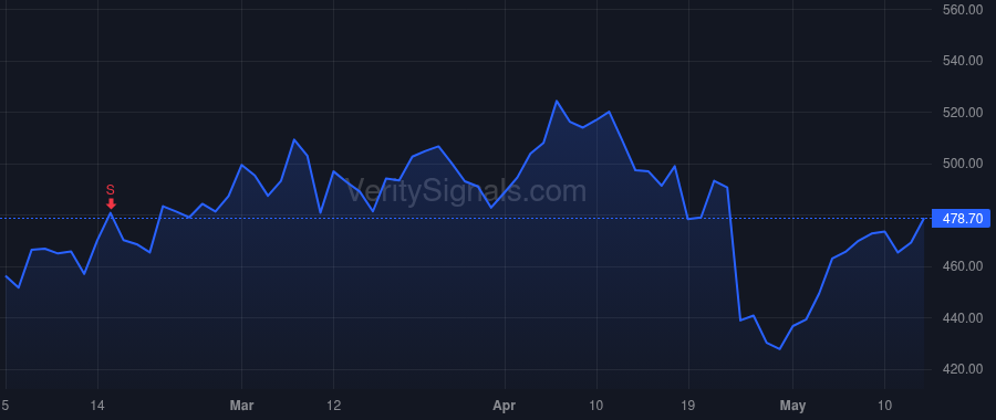 META price after insider trade by Clegg Nicholas