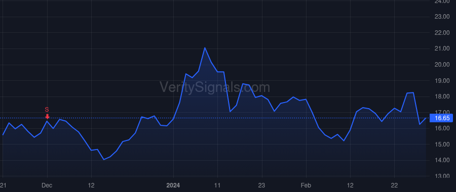 METC price after insider trade by Yorktown Energy Partners XI, L.P.