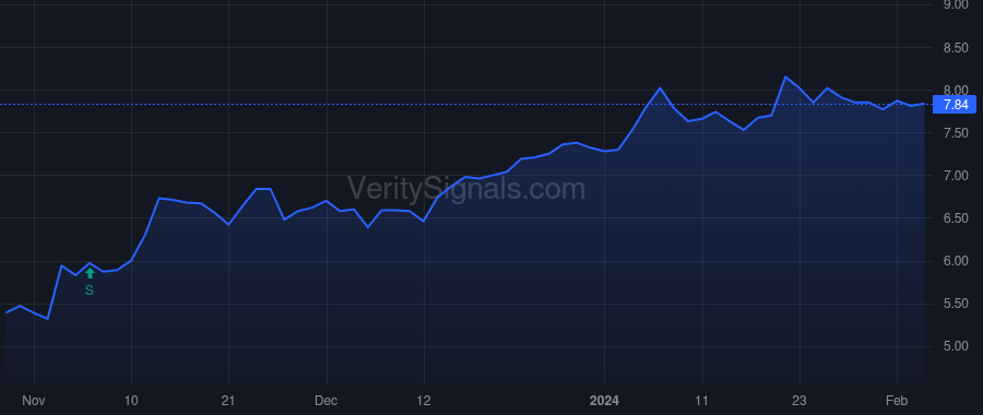 MG price after insider trade by Stamatakis Manuel N.