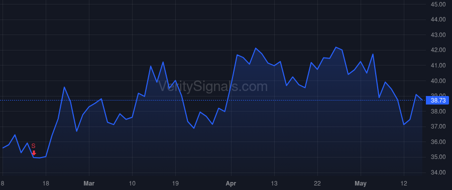 MGM price after insider trade by SANDERS COREY IAN
