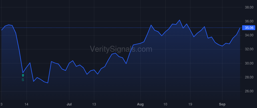 MGM price after insider trade by SALEM PAUL J
