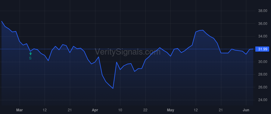 MGM price after insider trade by Halkyard Jonathan S