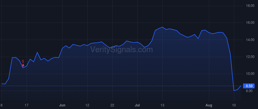 MGNI price after insider trade by BARRETT MICHAEL G.