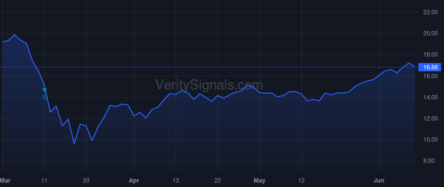 MGU price after insider trade by Frishberg Brad