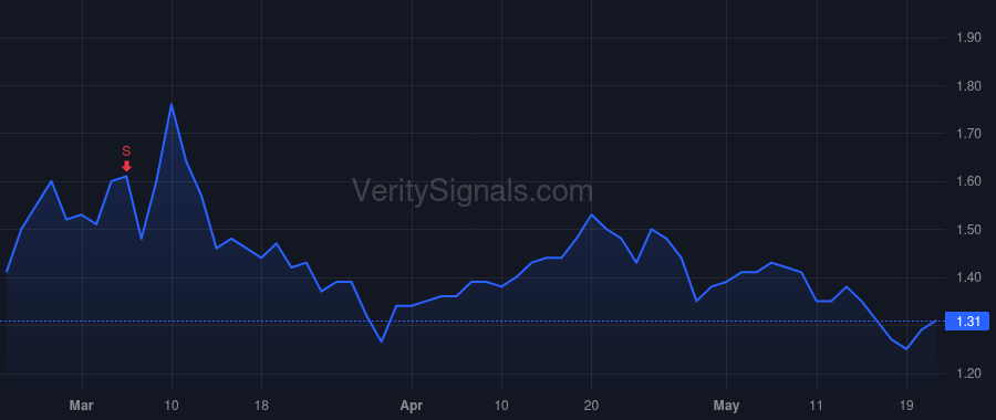 MGX price after insider trade by Irish Jian