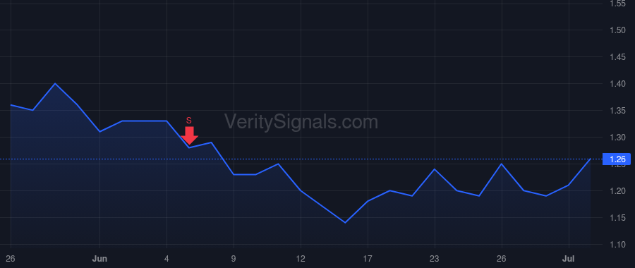 MGX price after insider trade by Irish Jian