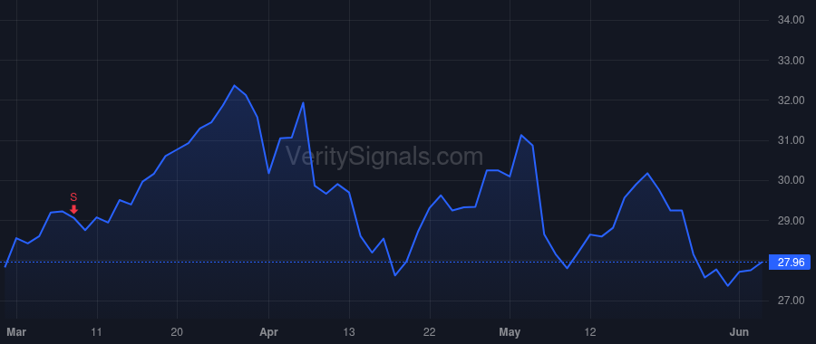 MGY price after insider trade by Corales Brian