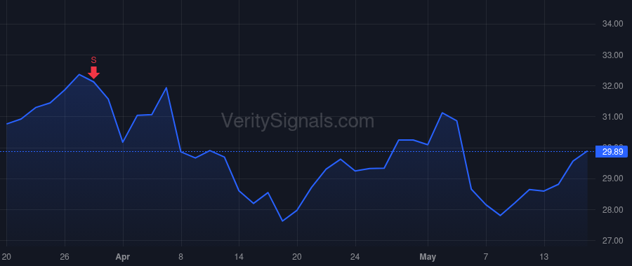 MGY price after insider trade by Corales Brian