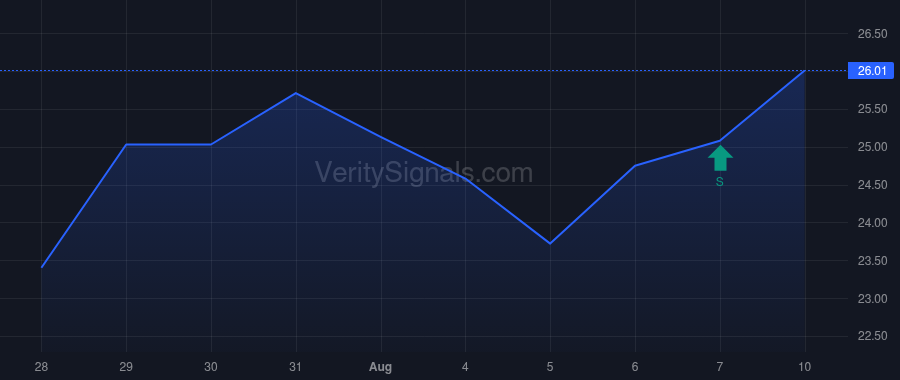 MGY price after insider trade by Khani David M.