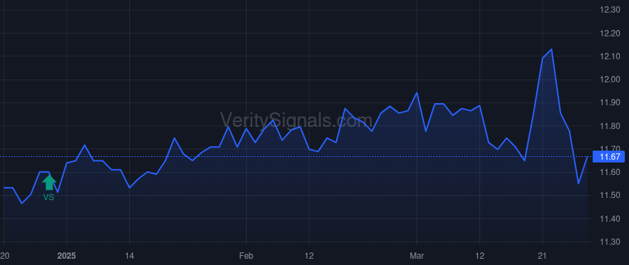 MIO price after insider trade by Saba Capital Management, L.P.