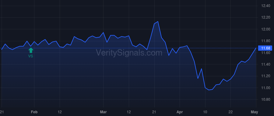 MIO price after insider trade by Saba Capital Management, L.P.