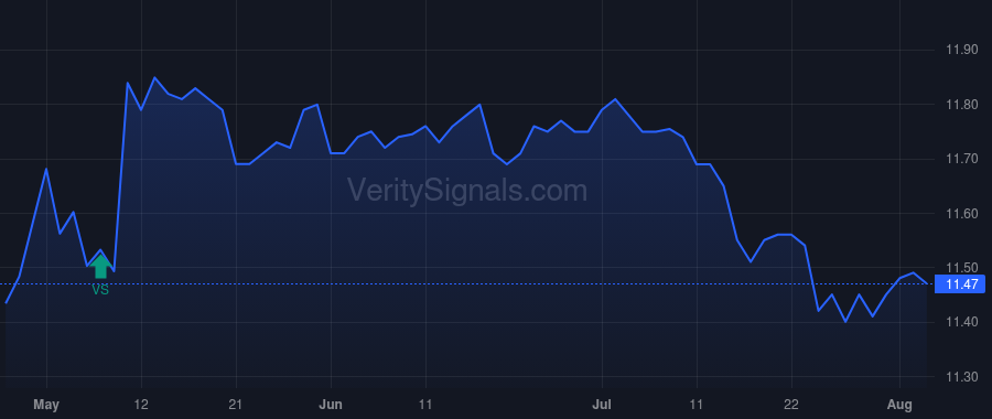 MIO price after insider trade by Saba Capital Management, L.P.