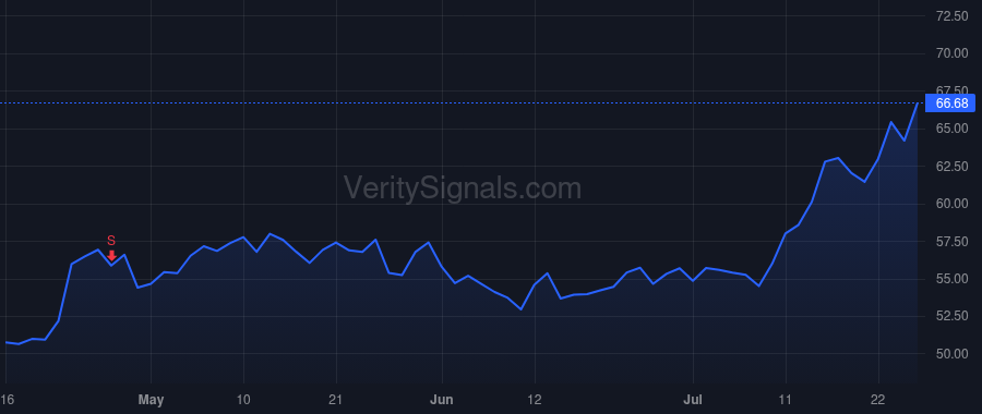 MLI price after insider trade by Martin Jeffrey Andrew
