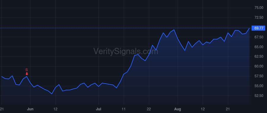 MLI price after insider trade by GLADSTEIN GARY S