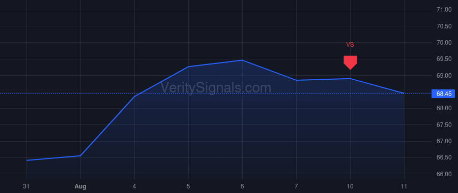 MLI price after insider trade by Christopher Gregory L.