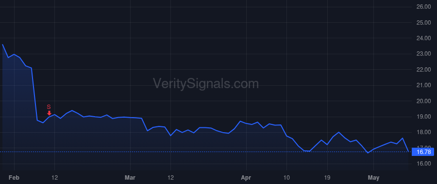 MLNK price after insider trade by Nguyen Timothy