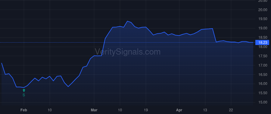 MLVF price after insider trade by Feinstein Norman