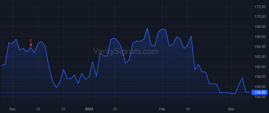 MMC price after insider trade by Klisura Dean Michael