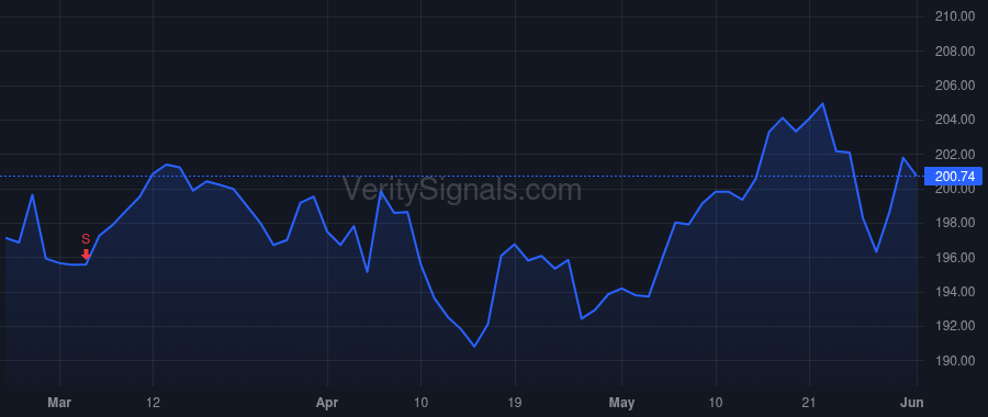 MMC price after insider trade by Ferland Martine